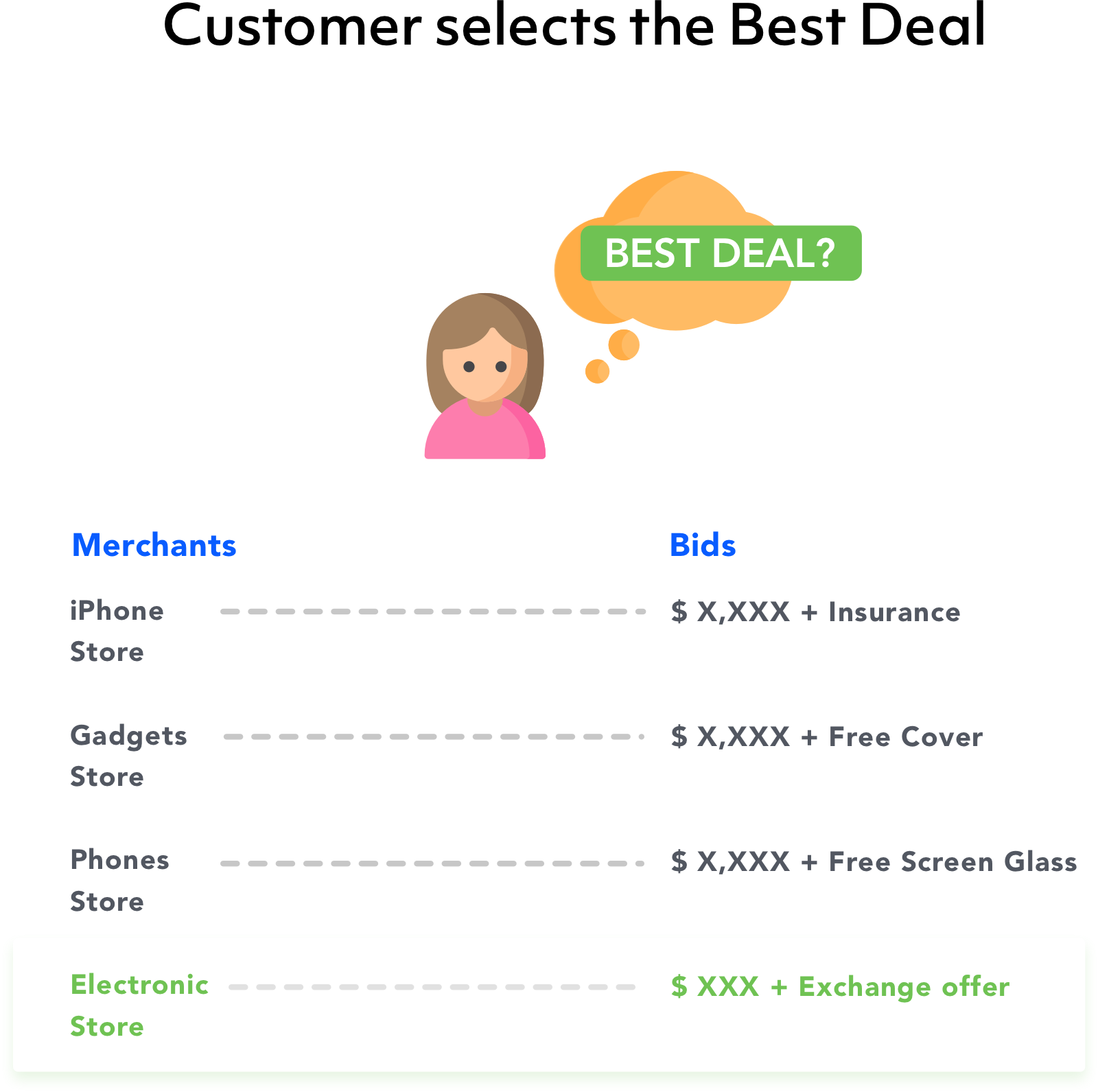 Customer selects Best Deal