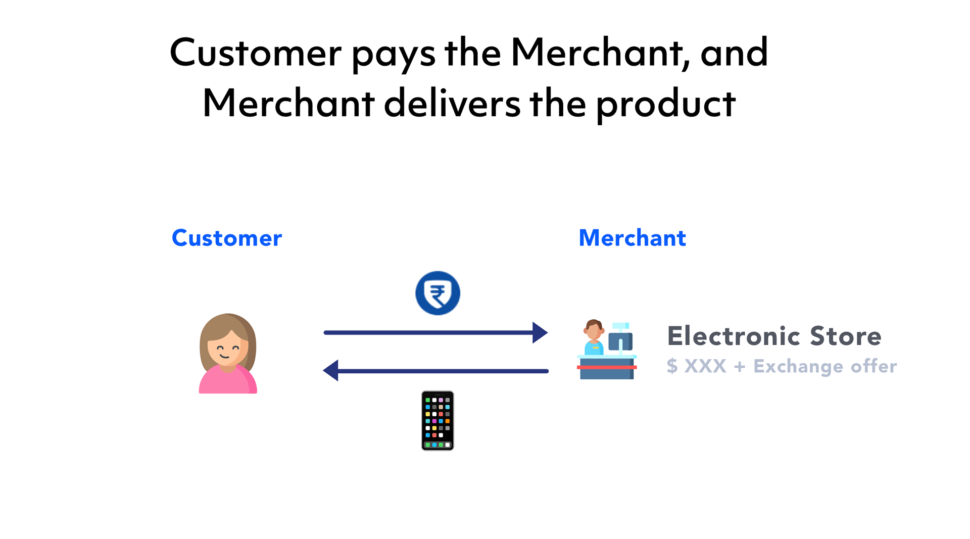 Customer pays Merchant delivers