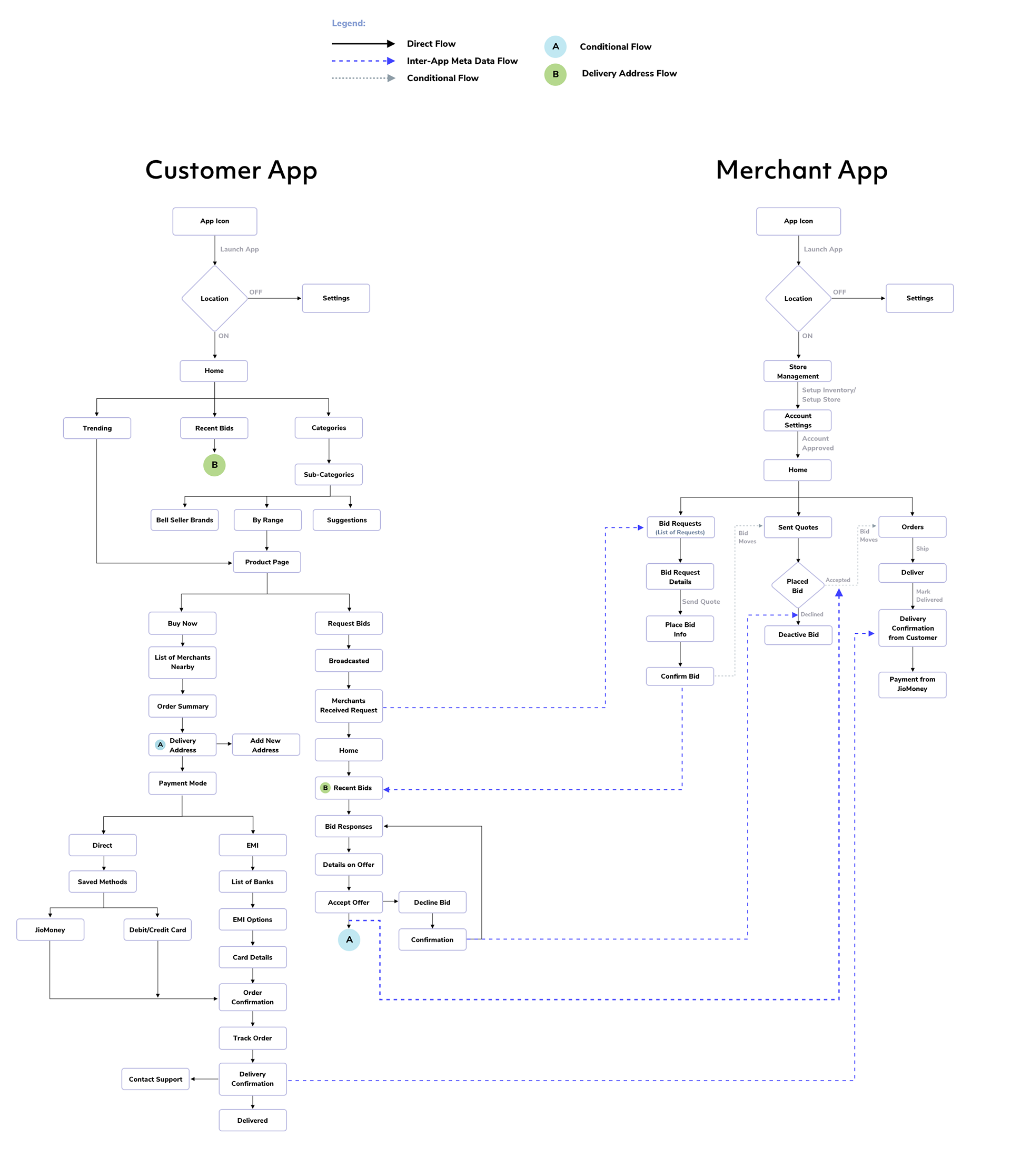 Customer App Wireframes — Flow Diagram