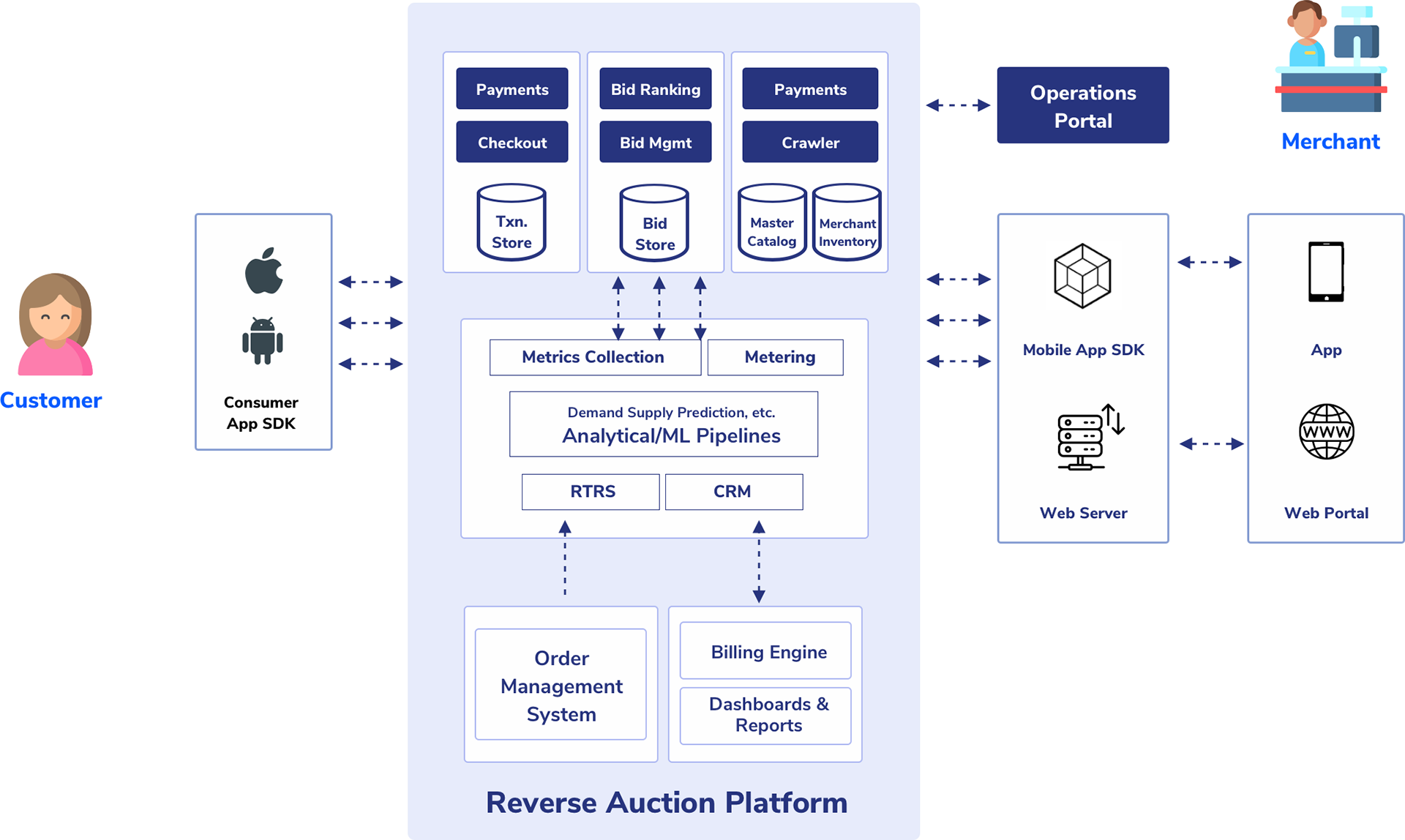 Reverse Auction Platform Architecture