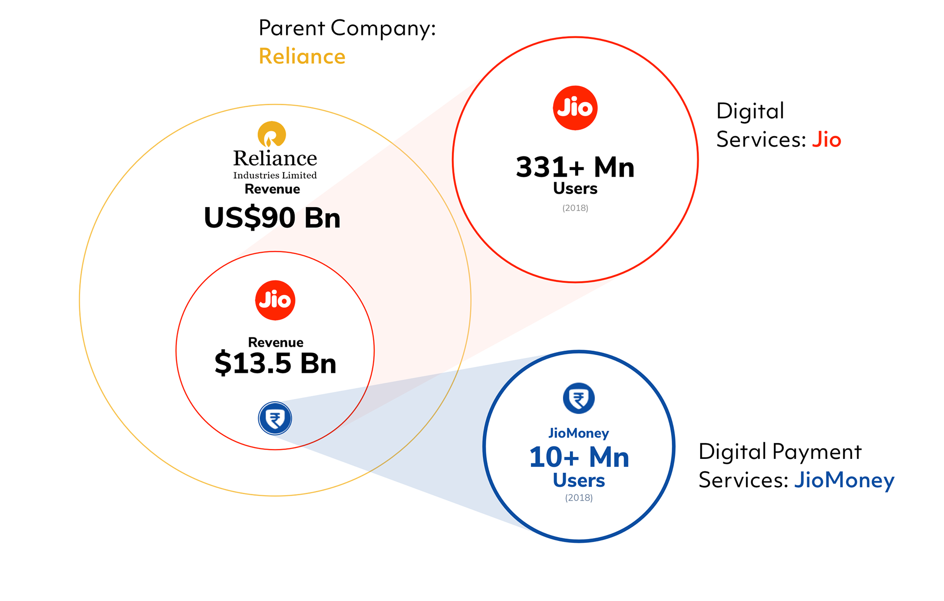 Reliance Jio Ecosystem