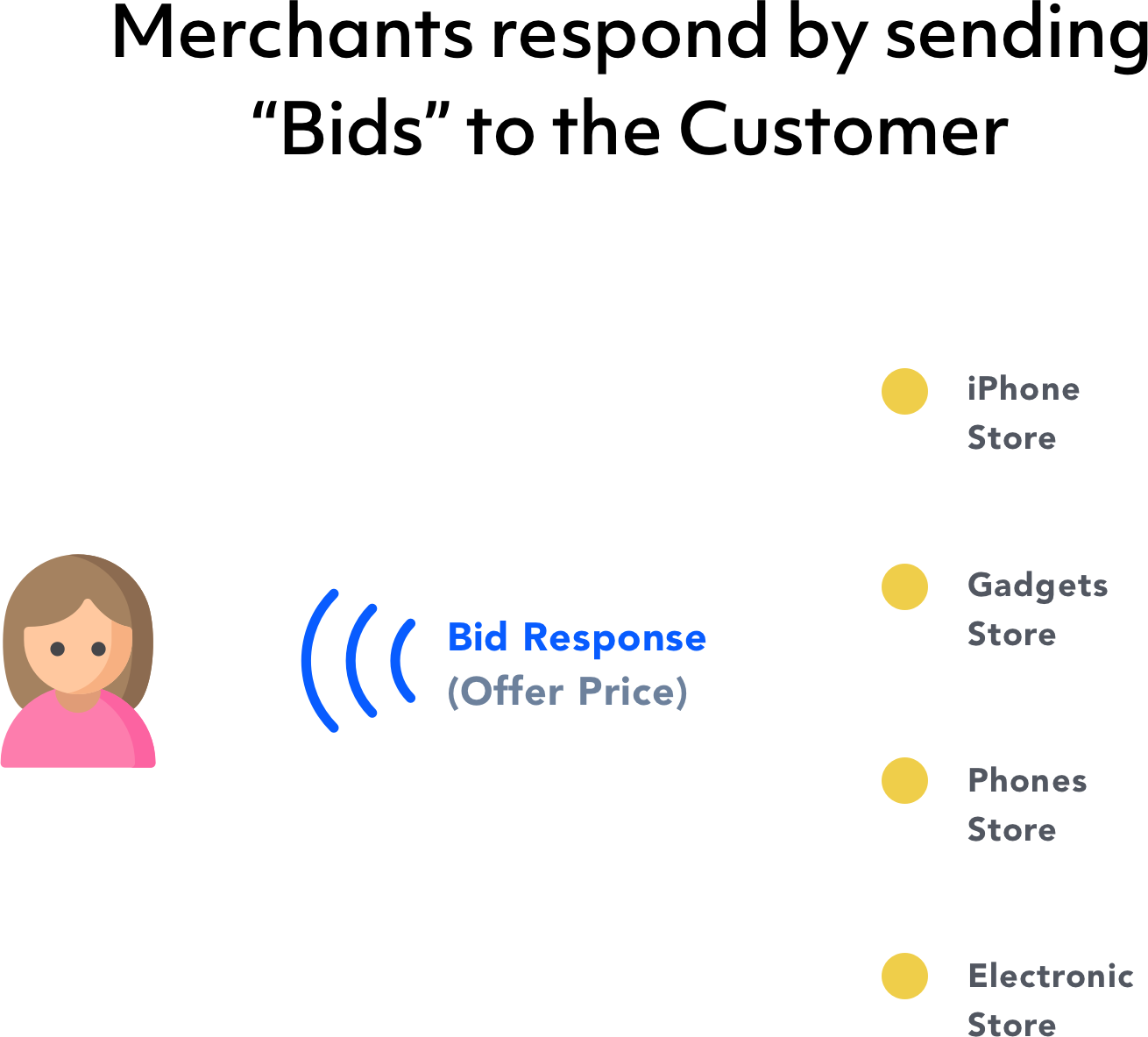 Merchants respond with Bids