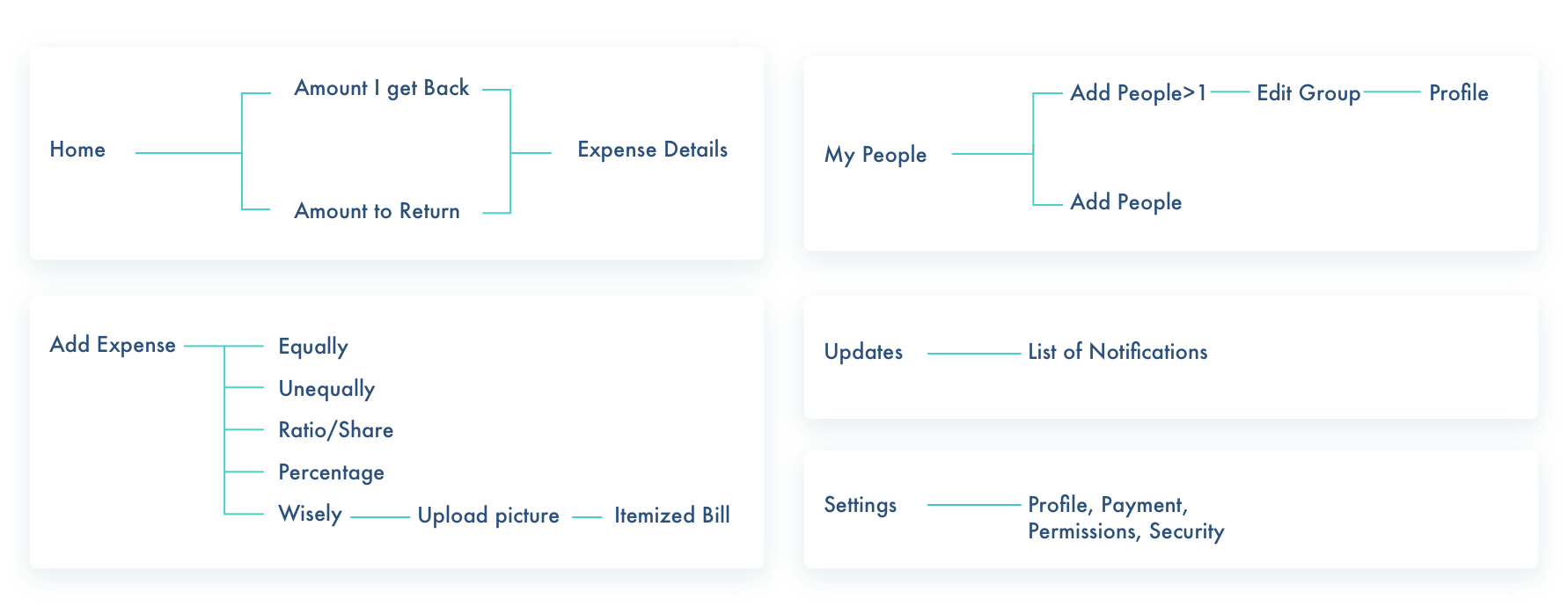 User flows and information architecture