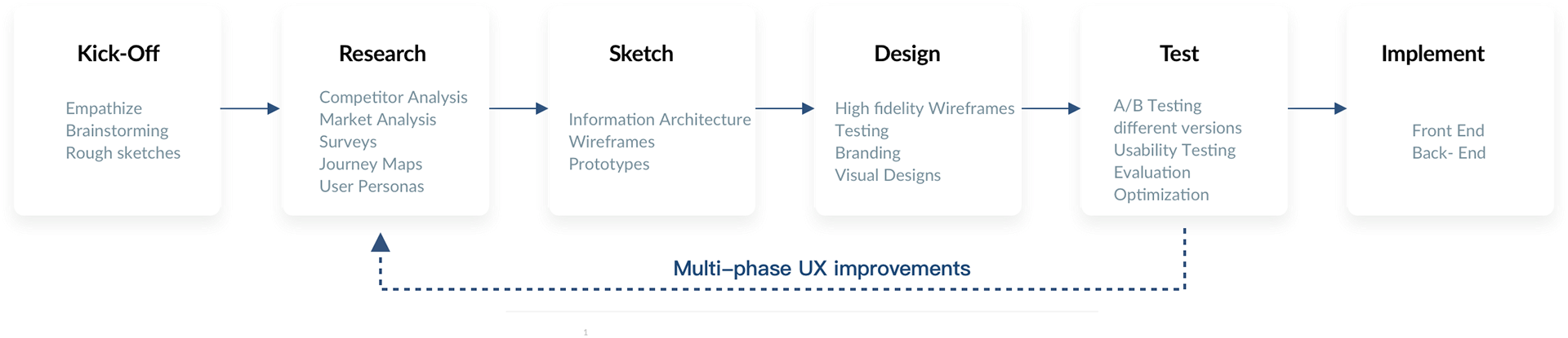 Design process — Kick-Off, Research, Sketch, Design, Test, Implement